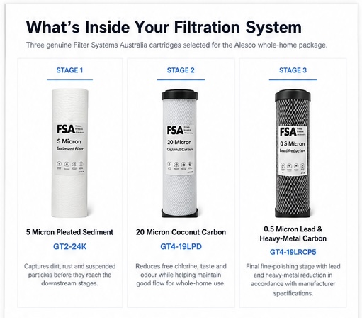 Three FSA cartridges used in the whole-home filtration system